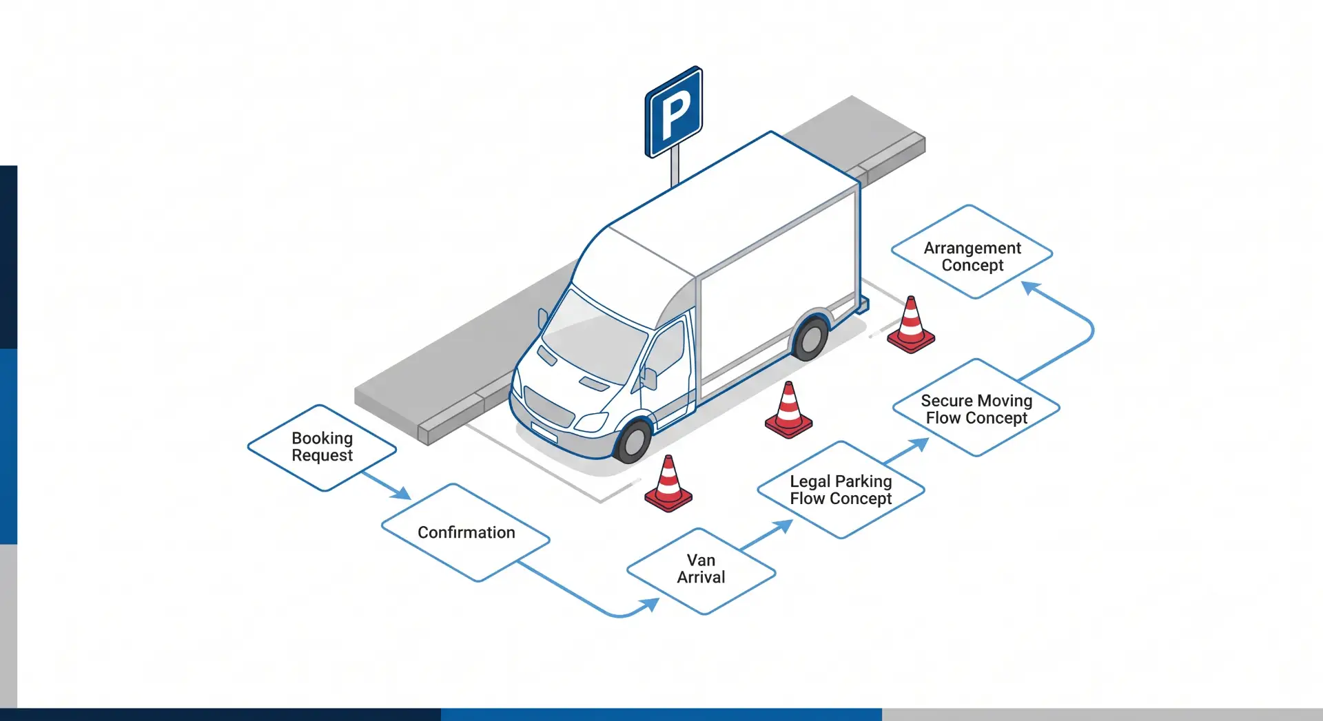 Ilustração vetorial de um caminhão de entregas em uma área de carga, com placas e setas indicando etapas como solicitação de reserva, confirmação, chegada do veículo, fluxo de estacionamento e segurança do transporte.