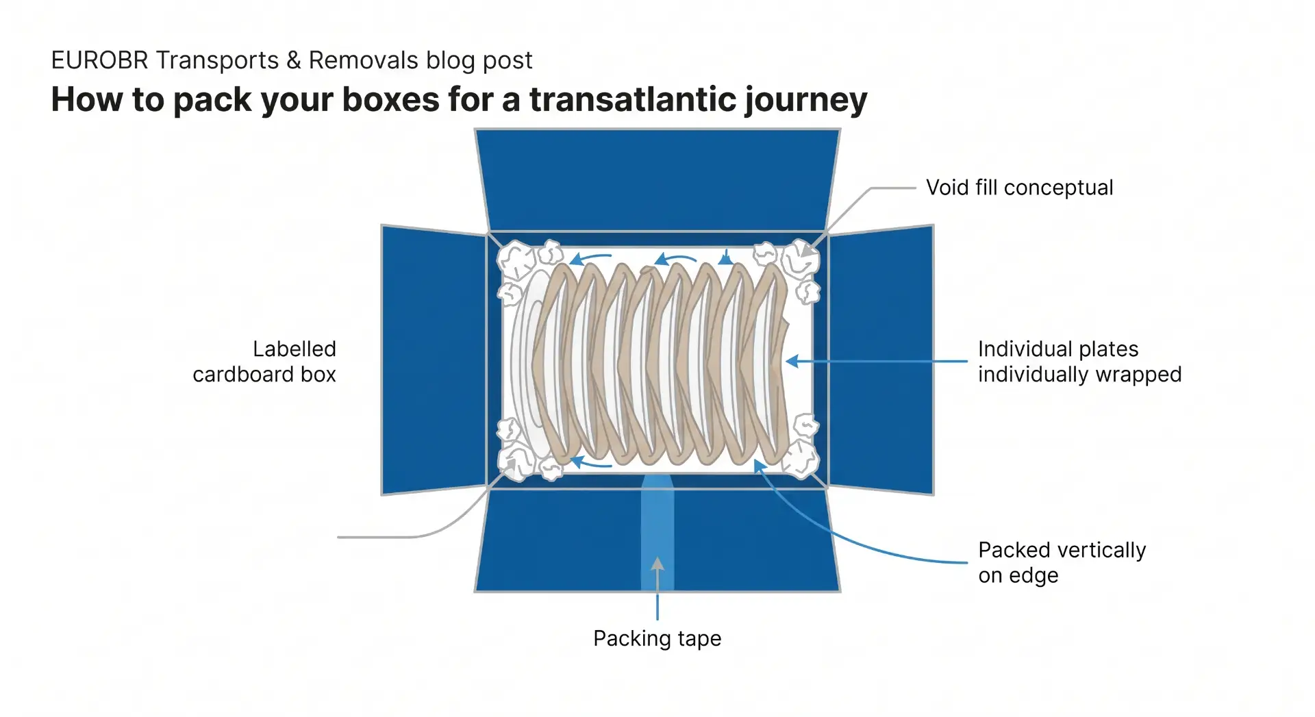 Explanatory diagram showing how to pack boxes for a transatlantic journey, with a labelled cardboard box, individually wrapped plates, conceptual void fill and packing tape, shown in cutaway view.
