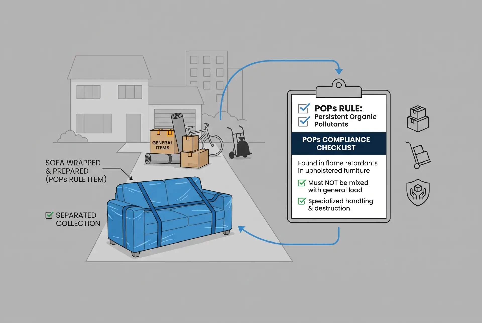 Ilustração educativa mostra um sofá azul em uma área de coleta e triagem, com caixas e checklist de conformidade POPs RULE, destacando que itens POPs não devem ser misturados e devem seguir o POPs compliance checklist.