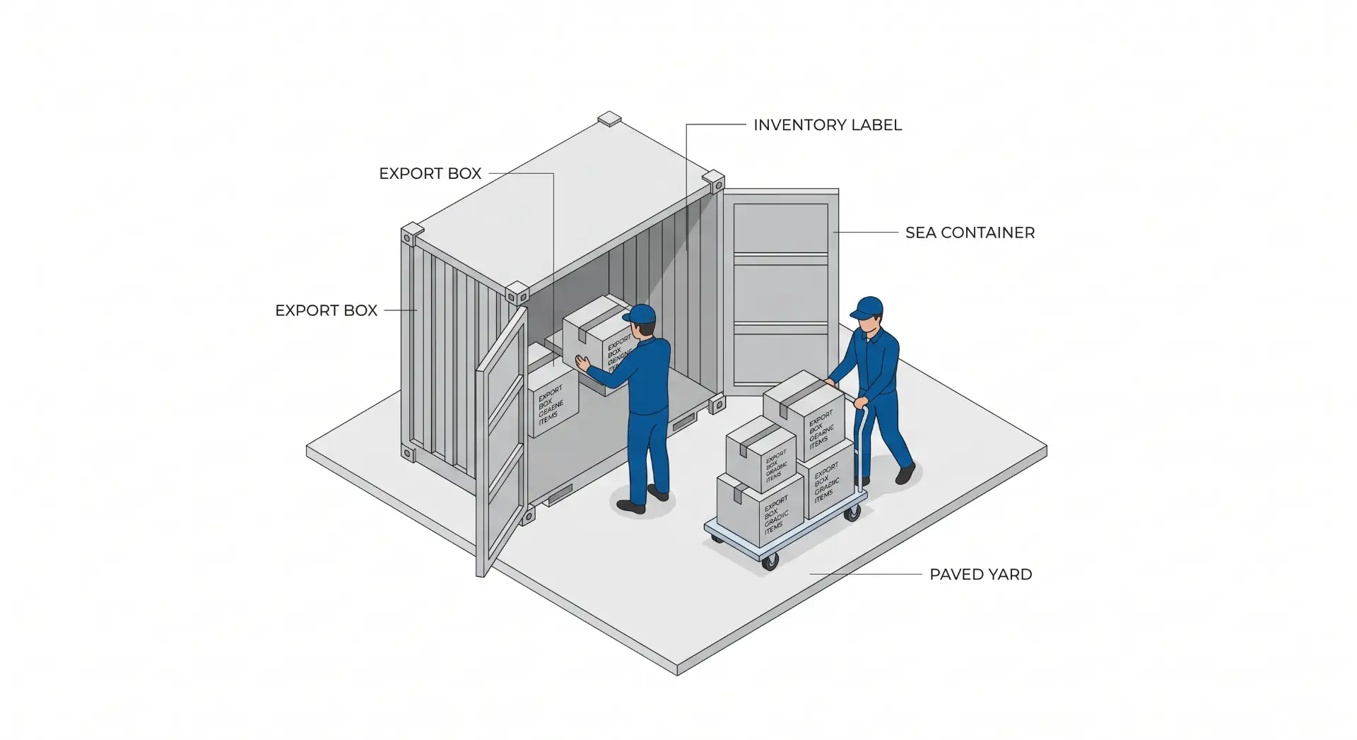 Ilustração em corte de um terminal logístico com caixa de exportação, rótulo de inventário, contêiner marítimo e trabalhadores movimentando caixas em um pátio pavimentado (paved yard).