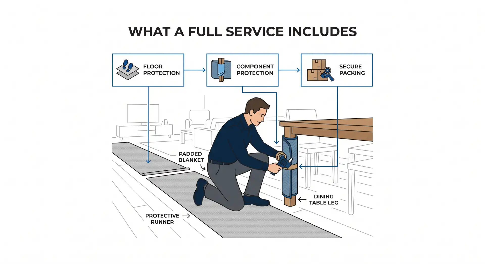 Ilustração em fluxograma “WHAT A FULL SERVICE INCLUDES” mostrando a proteção do piso, uso de manta acolchoada, proteção de componentes, proteção do assento e embalagem segura durante o processo de mudança, com mesa de jantar e cadeiras ao fundo.