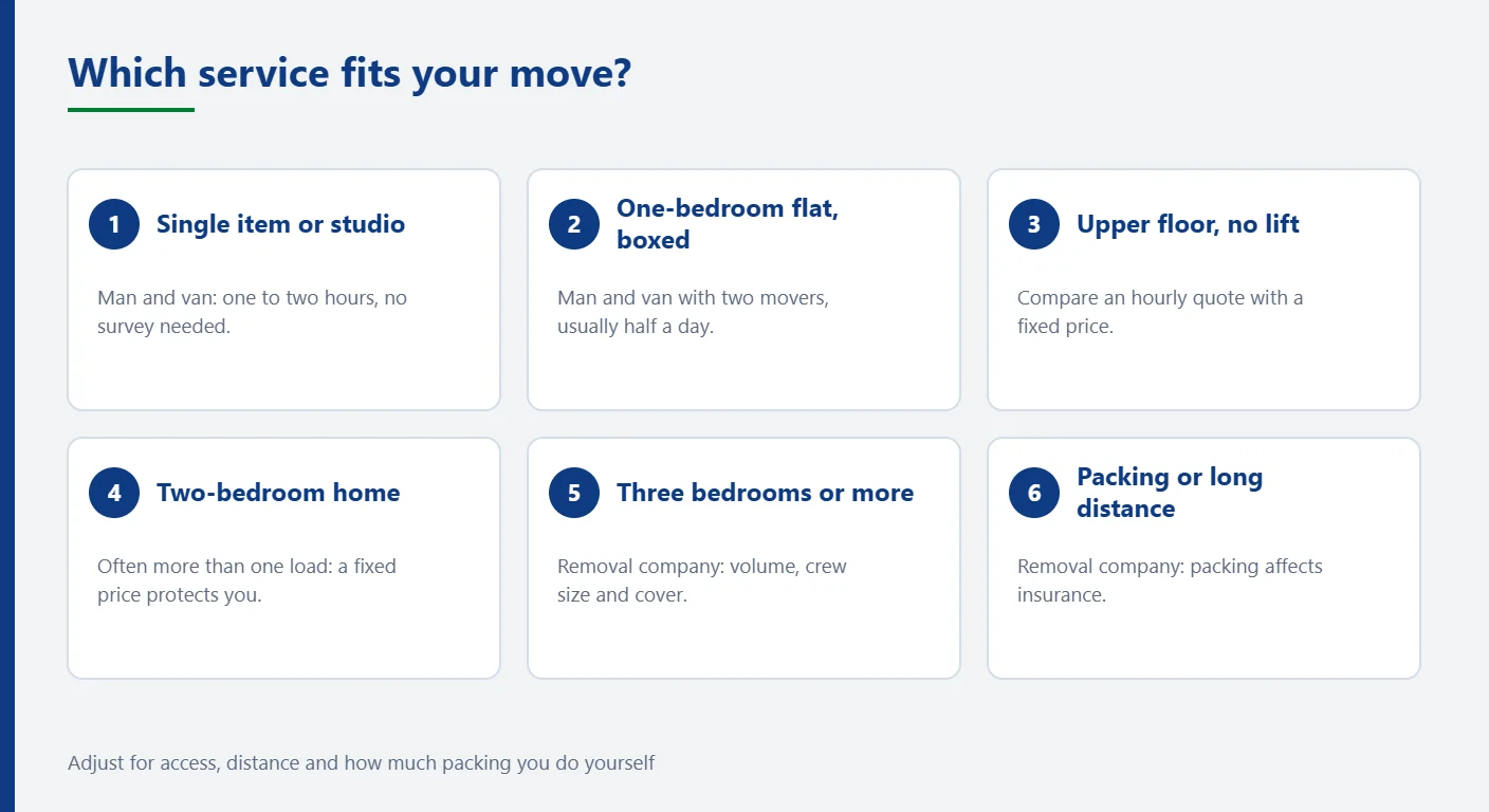 Decision guide matching six common London move types to a man and van or a removal company