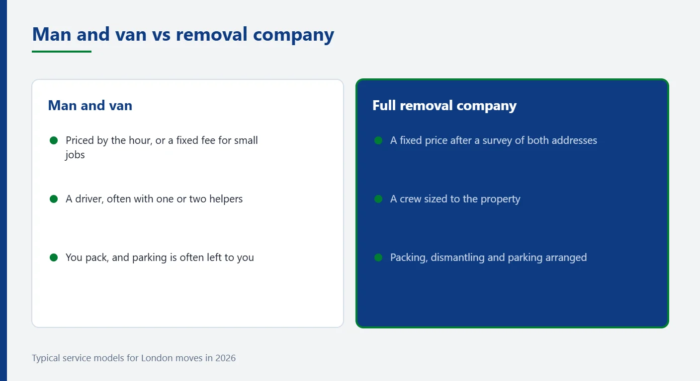 Comparison of a man and van service and a full removal company: pricing, crew and what is included