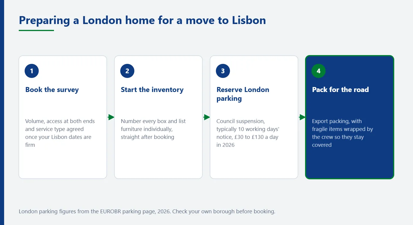 Infographic with four steps to prepare a London home for removals to Lisbon: survey, inventory, parking and export packing